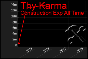 Total Graph of Thy Karma