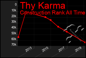 Total Graph of Thy Karma