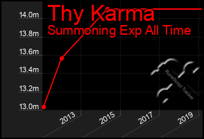 Total Graph of Thy Karma