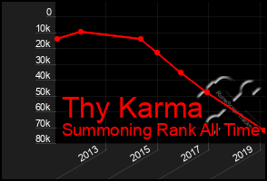 Total Graph of Thy Karma