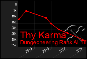 Total Graph of Thy Karma