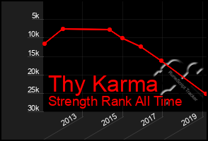 Total Graph of Thy Karma