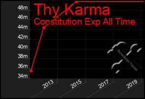 Total Graph of Thy Karma