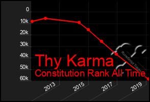 Total Graph of Thy Karma