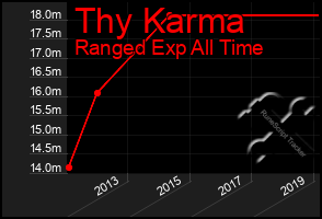 Total Graph of Thy Karma