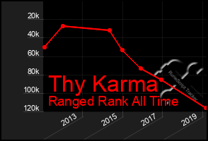 Total Graph of Thy Karma