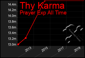 Total Graph of Thy Karma