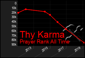 Total Graph of Thy Karma