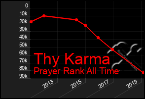 Total Graph of Thy Karma