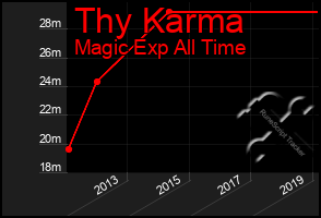 Total Graph of Thy Karma