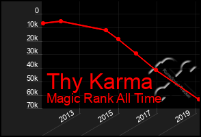 Total Graph of Thy Karma