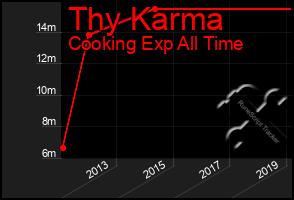 Total Graph of Thy Karma