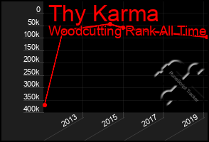 Total Graph of Thy Karma