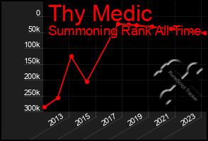 Total Graph of Thy Medic