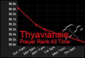 Total Graph of Thyaviansie