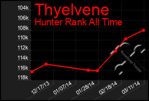 Total Graph of Thyelvene