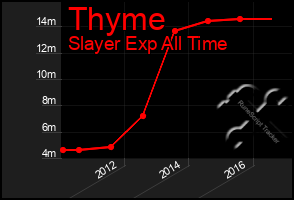 Total Graph of Thyme
