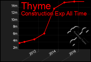 Total Graph of Thyme