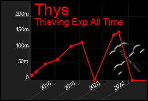 Total Graph of Thys