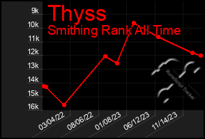 Total Graph of Thyss