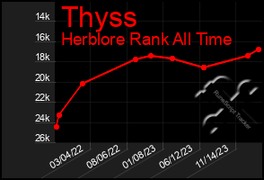 Total Graph of Thyss