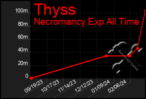 Total Graph of Thyss