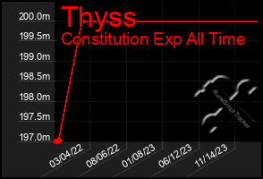 Total Graph of Thyss