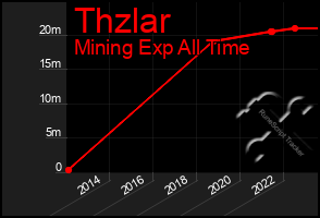 Total Graph of Thzlar