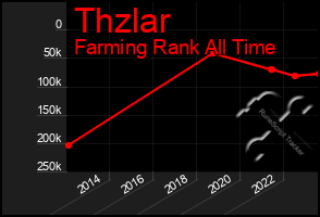 Total Graph of Thzlar