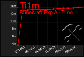 Total Graph of Ti1m