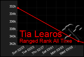 Total Graph of Tia Learos