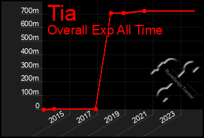 Total Graph of Tia