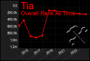 Total Graph of Tia