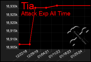 Total Graph of Tia