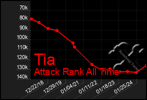 Total Graph of Tia