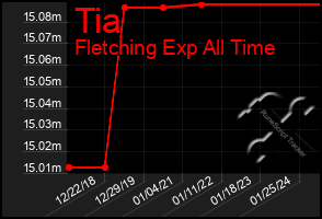 Total Graph of Tia