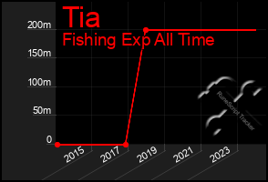 Total Graph of Tia