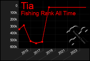 Total Graph of Tia