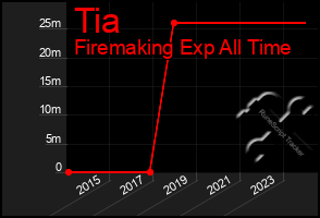 Total Graph of Tia