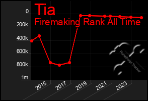 Total Graph of Tia