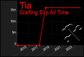 Total Graph of Tia