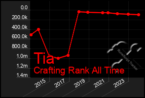 Total Graph of Tia