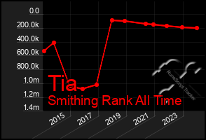 Total Graph of Tia