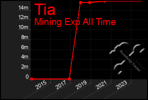 Total Graph of Tia