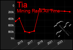 Total Graph of Tia