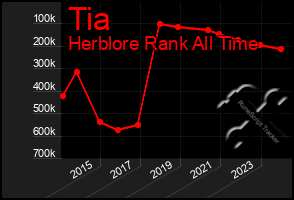 Total Graph of Tia