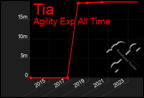 Total Graph of Tia