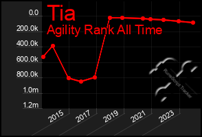 Total Graph of Tia