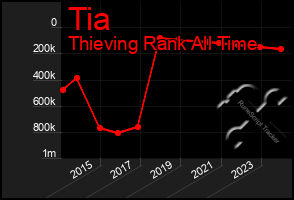 Total Graph of Tia