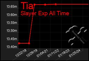 Total Graph of Tia